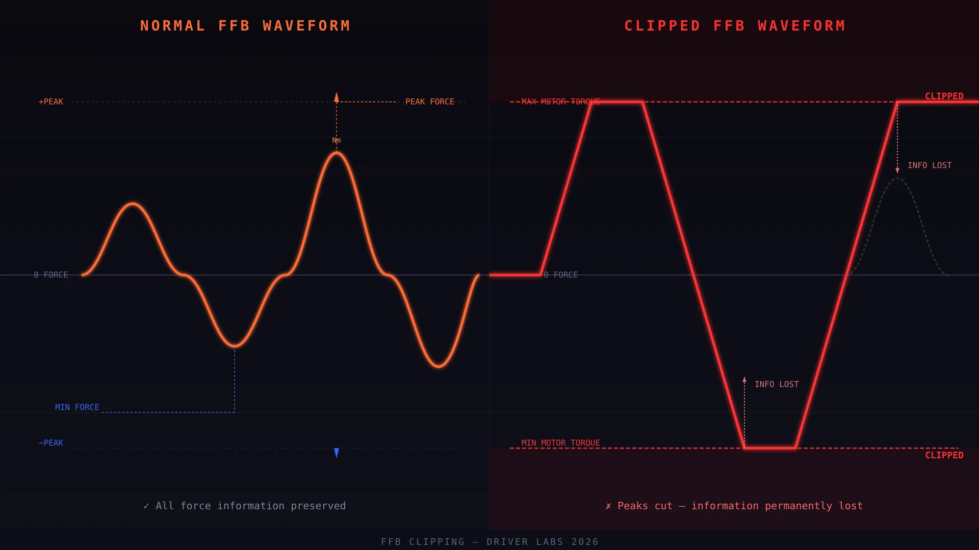 Waveform diagram comparing a normal dynamic FFB signal with a clipped signal where peaks are cut flat at maximum force